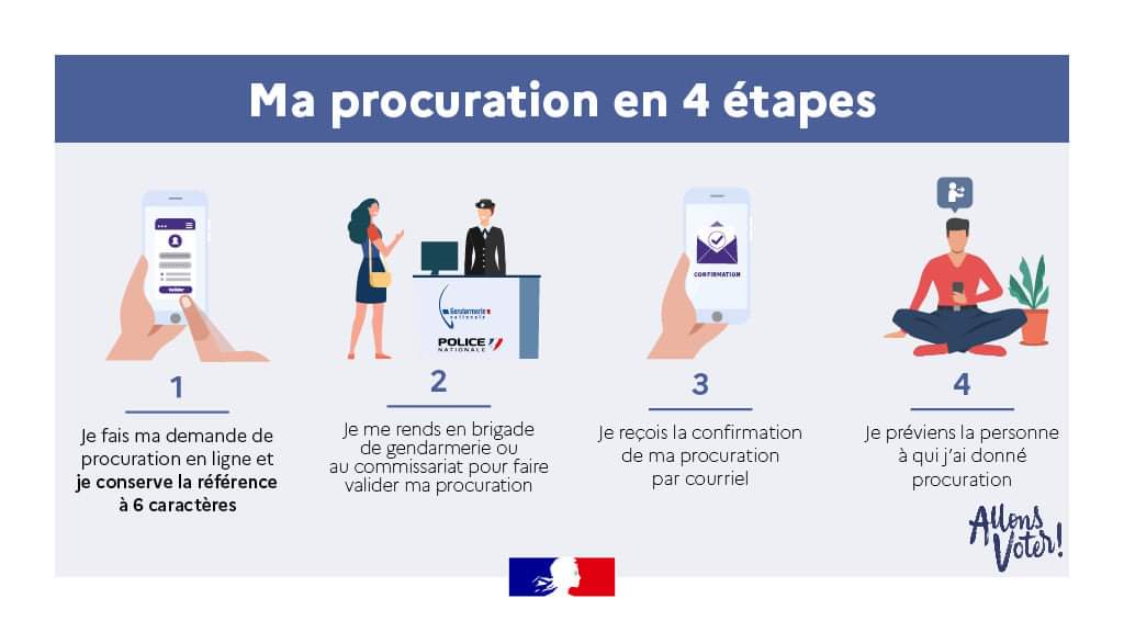 🗳 Vous ne pourrez pas vous rendre au bureau de vote pour la présidentielle2022 les 10 et 24 avril prochains ? Donnez procuration jusqu’à la veille du scrutin à une personne de confiance.