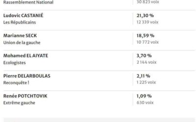 Voici donc le résultat des votes sur la commune de Montjavoult en pourcentage et les résultats des votes sur la 2eme circonscription de l’Oise.Il n’y aura donc pas de 2ème tour dimanche 7 juillet 2024.
